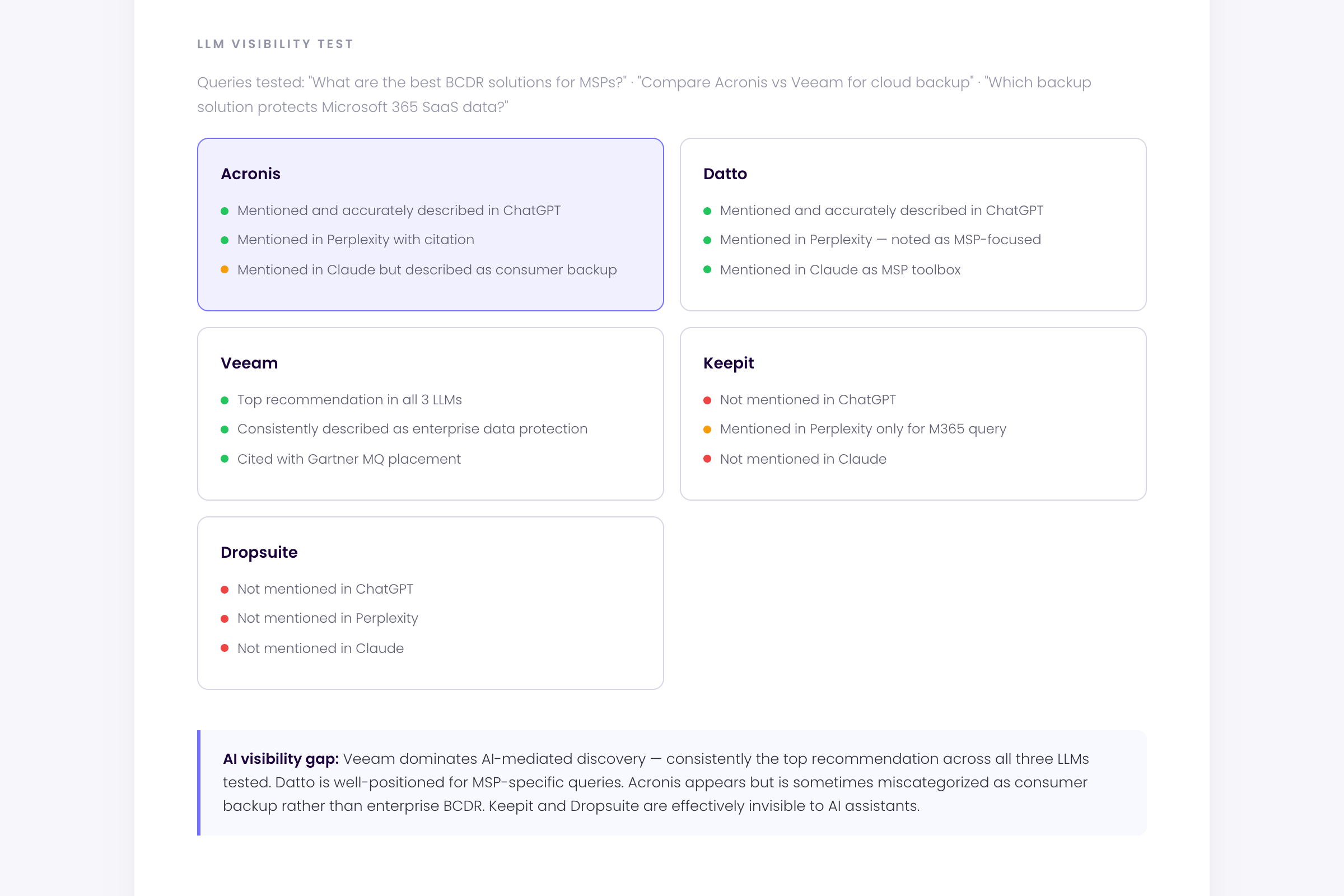 DMA report example — AI visibility test showing how five competitors surface across ChatGPT, Perplexity, and Claude