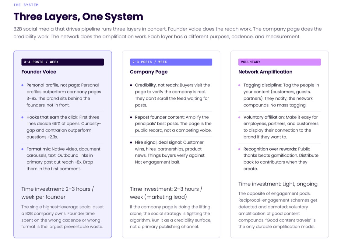 Social Playbook — The publishing approach: executive voice, Lives as cornerstones, repurposing engine, and network amplification, with cadence and ownership detail for each layer